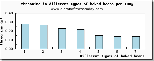 baked beans threonine per 100g